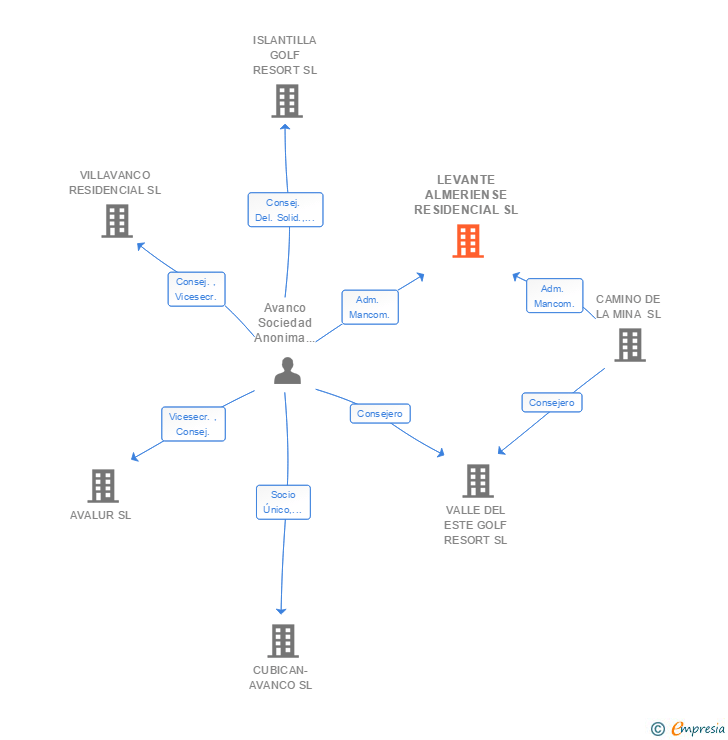 Vinculaciones societarias de LEVANTE ALMERIENSE RESIDENCIAL SL