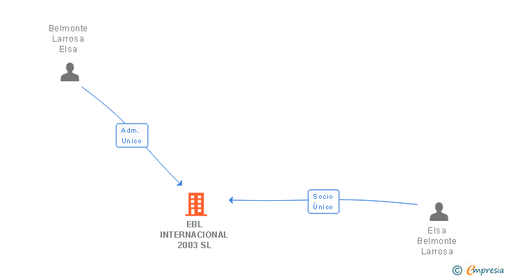 Vinculaciones societarias de EBL INTERNACIONAL 2003 SL