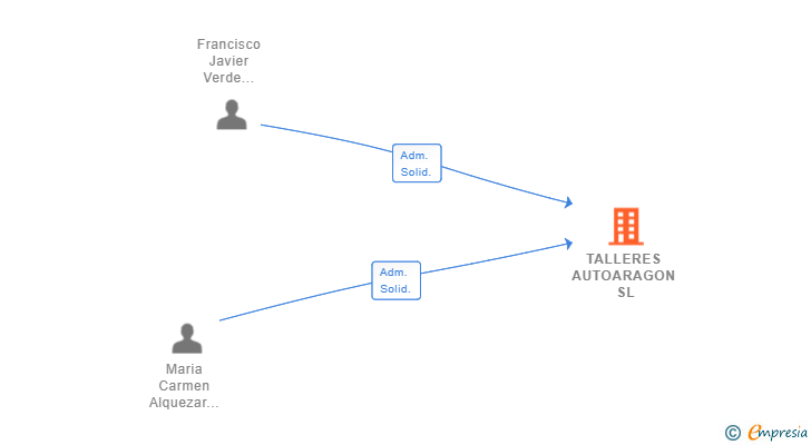 Vinculaciones societarias de TALLERES AUTOARAGON SL