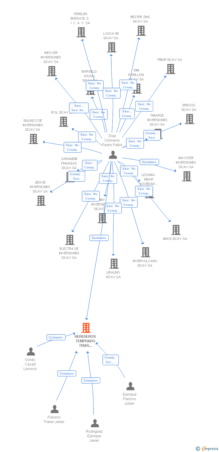 Vinculaciones societarias de HEREDEROS TEMPRADO TRIAS SICAV SA
