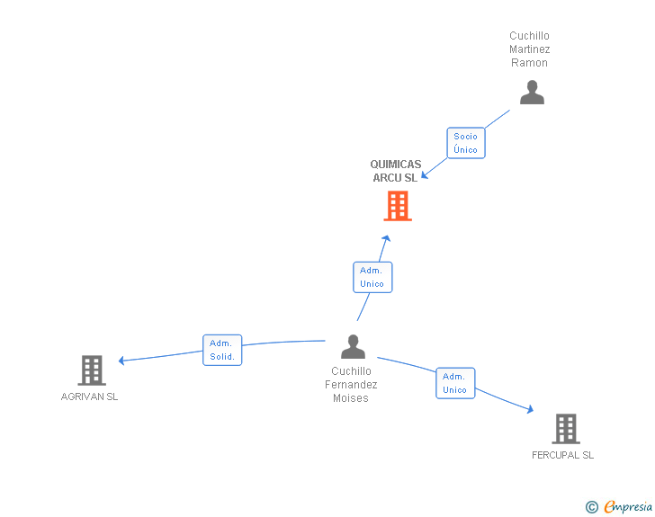 Vinculaciones societarias de OPEN-PAL TRADE SL