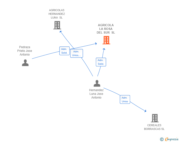 Vinculaciones societarias de AGRICOLA LA ROSA DEL SUR SL