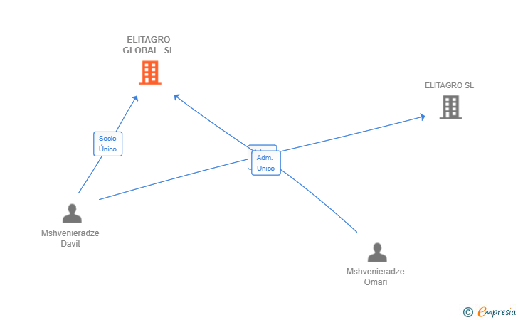 Vinculaciones societarias de ELITAGRO GLOBAL SL