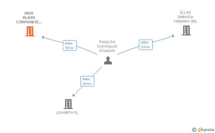 Vinculaciones societarias de HIGH KLASS CORPORATE SL