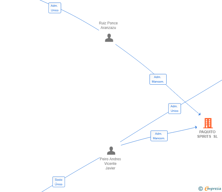 Vinculaciones societarias de PAQUITO SPIRITS SL