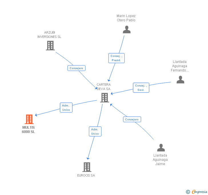 Vinculaciones societarias de MULTIS 6000 SL