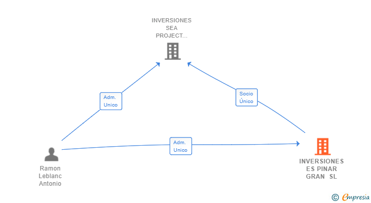 Vinculaciones societarias de INVERSIONES ES PINAR GRAN SL