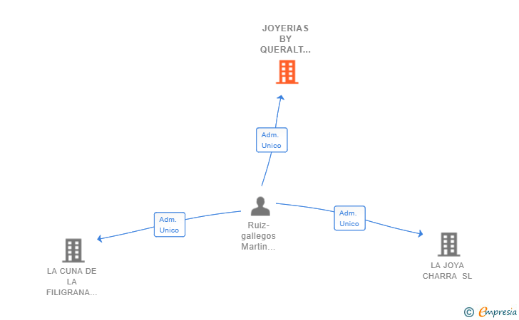 Vinculaciones societarias de JOYERIAS BY QUERALT RUIZ SL