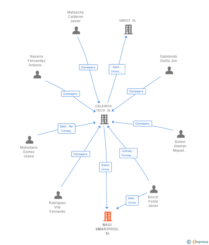 Vinculaciones societarias de NAGI SMARTPOOL SL