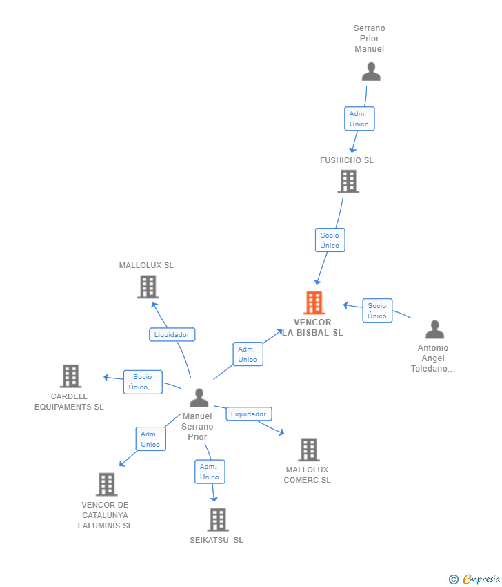 Vinculaciones societarias de VENCOR LA BISBAL SL