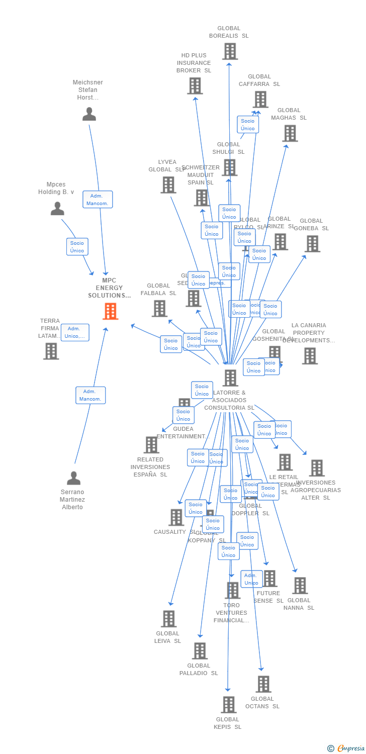 Vinculaciones societarias de MPC ENERGY SOLUTIONS LATIN AMERICA HOLDINGS SL