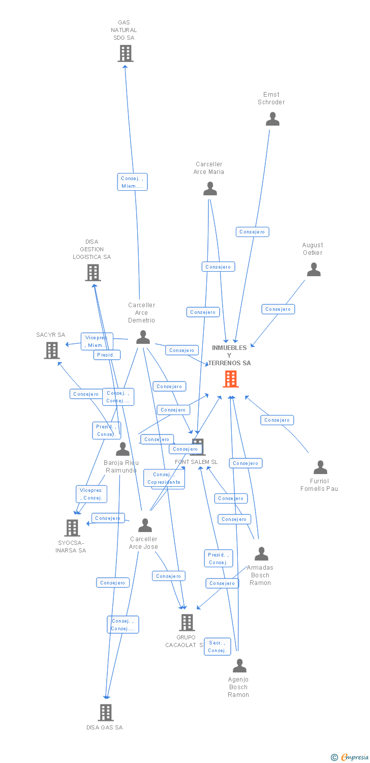Vinculaciones societarias de INMUEBLES Y TERRENOS SA