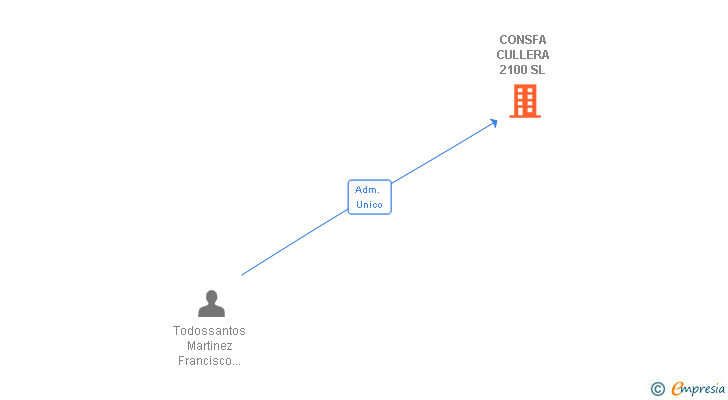 Vinculaciones societarias de CONSFA CULLERA 2100 SL