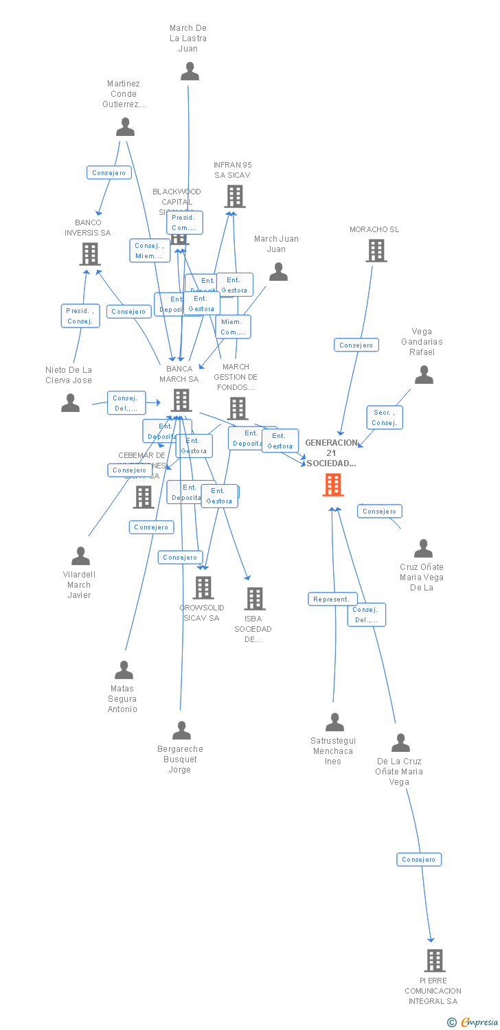 Vinculaciones societarias de GENERACION 21 SL