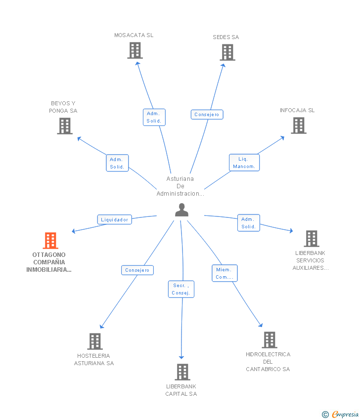 Vinculaciones societarias de OTTAGONO COMPAÑIA INMOBILIARIA DEL MAR MENOR SA