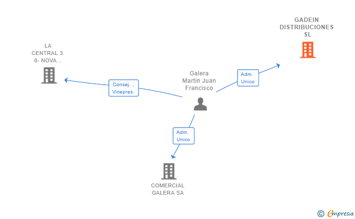 Vinculaciones societarias de GADEIN DISTRIBUCIONES SL