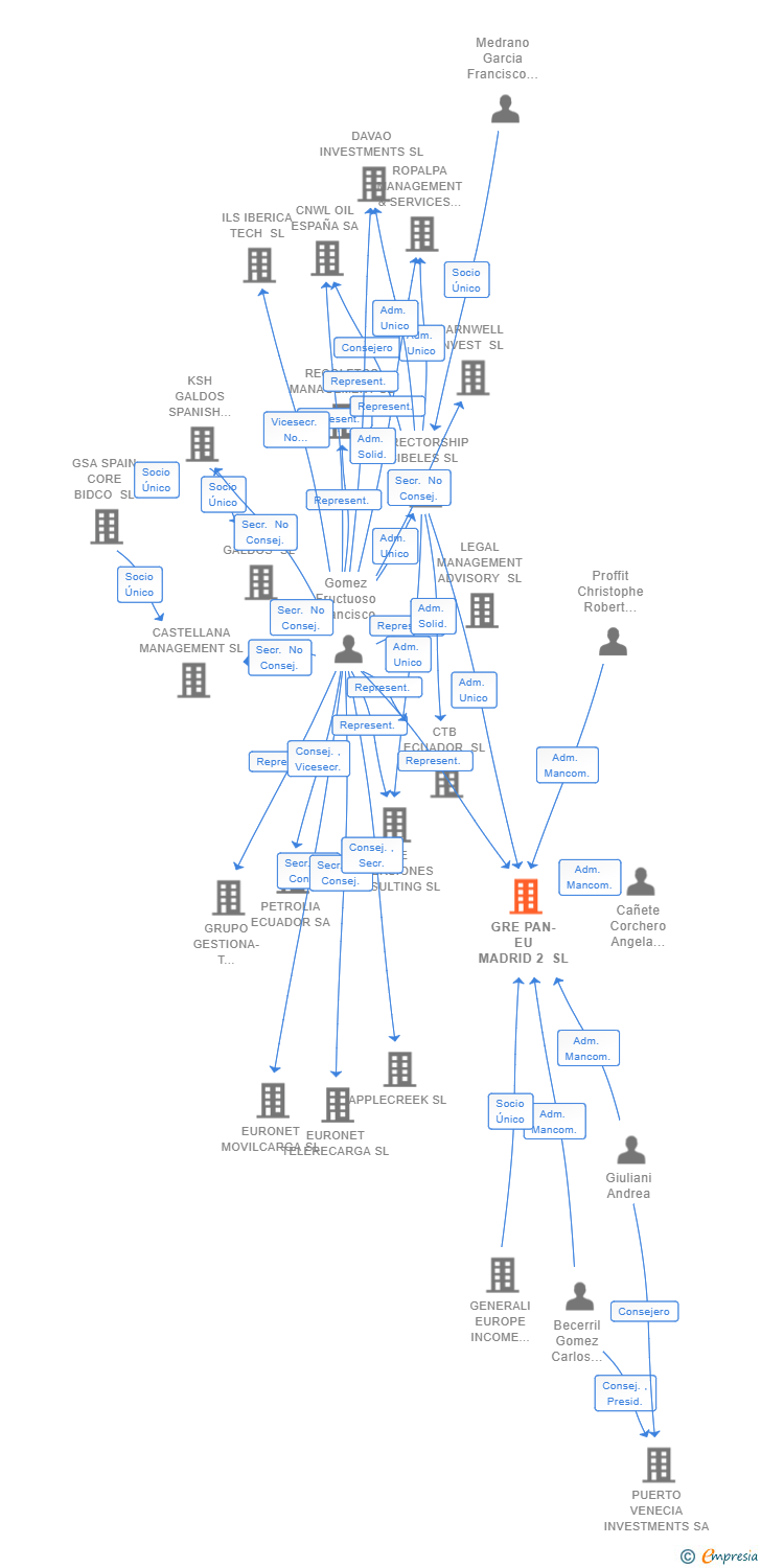 Vinculaciones societarias de GRE PAN-EU MADRID 2 SL