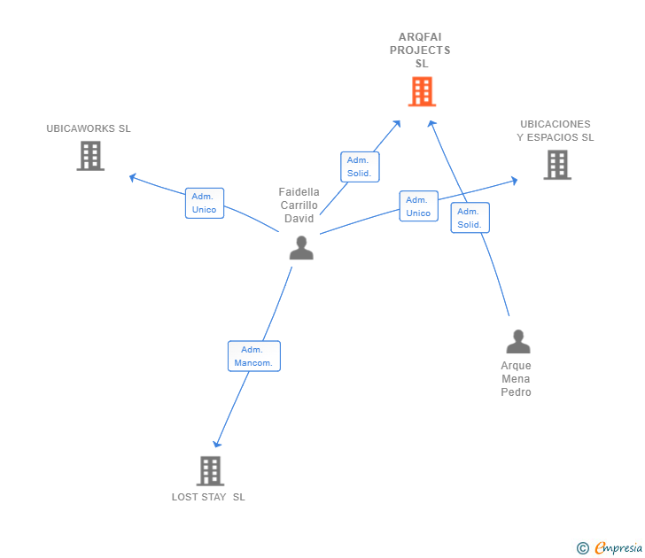 Vinculaciones societarias de ARQFAI PROJECTS SL