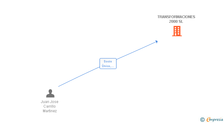 Vinculaciones societarias de TRANSFORMACIONES 2000 SL