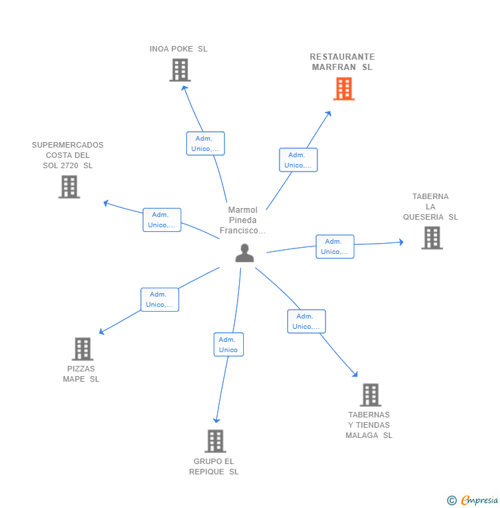 Vinculaciones societarias de RESTAURANTE MARFRAN SL