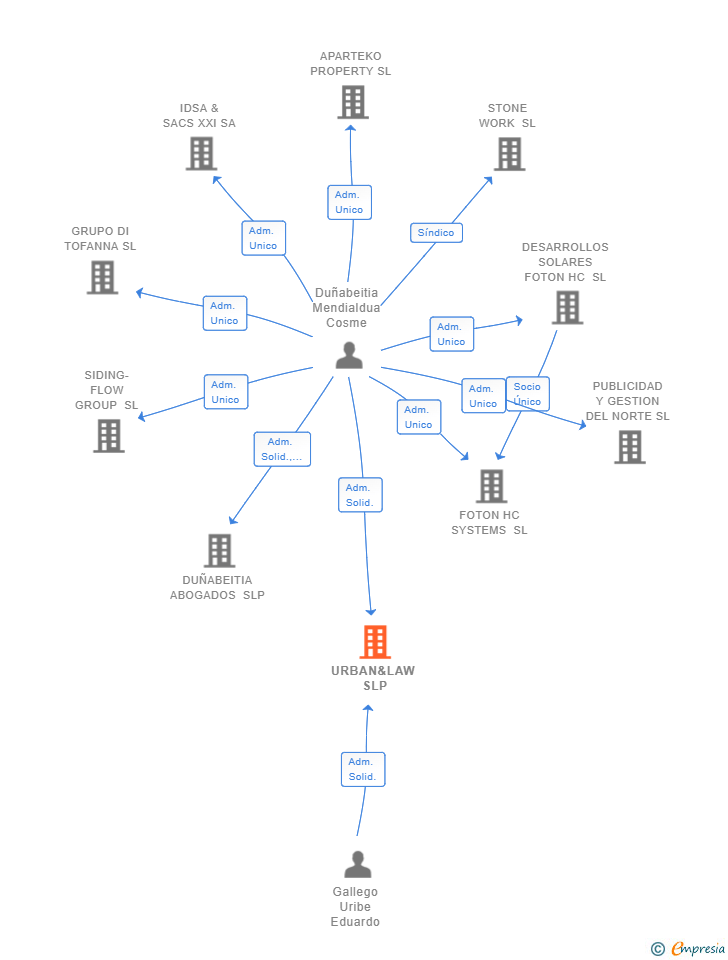 Vinculaciones societarias de URBAN&LAW SLP