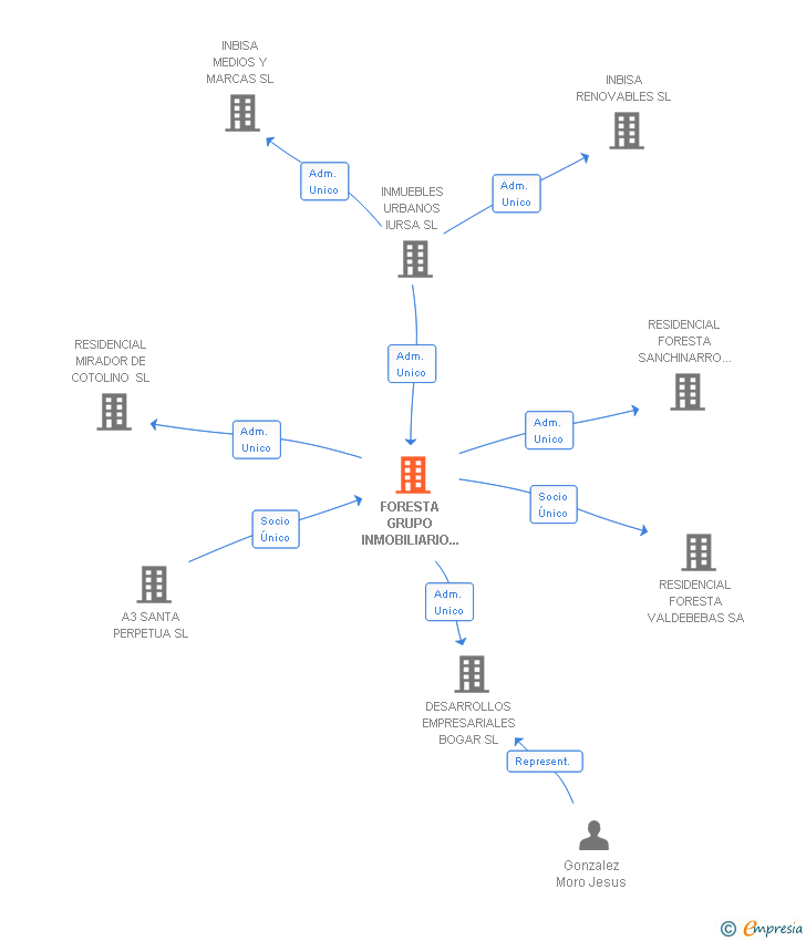 Vinculaciones societarias de FLORESTTA GRUPO INMOBILIARIO SL