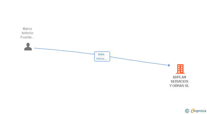 Vinculaciones societarias de ADPLAN SERVICIOS Y OBRAS SL