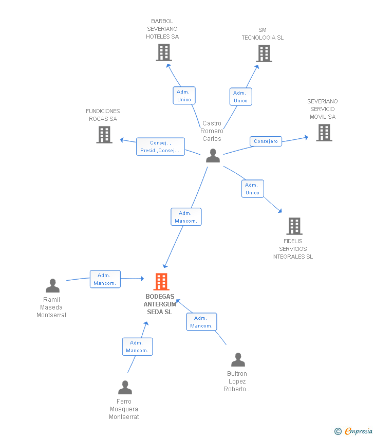 Vinculaciones societarias de BODEGAS ANTERGUM SEDA SL