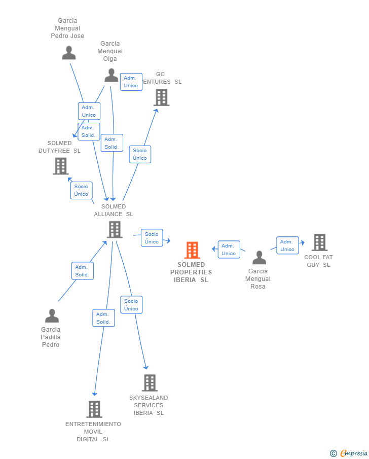 Vinculaciones societarias de SOLMED PROPERTIES IBERIA SL