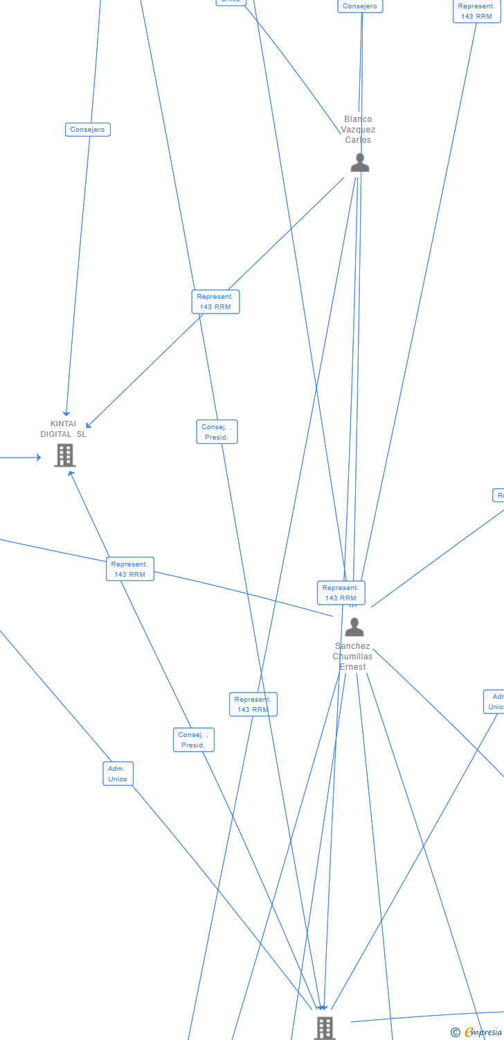 Vinculaciones societarias de NUCLIO DIGITAL PLUS SL