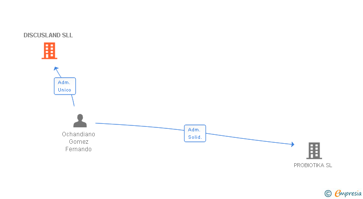 Vinculaciones societarias de DISCUSLAND SLL