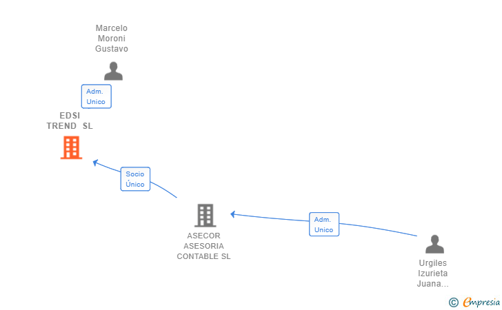 Vinculaciones societarias de EDSI TREND SL