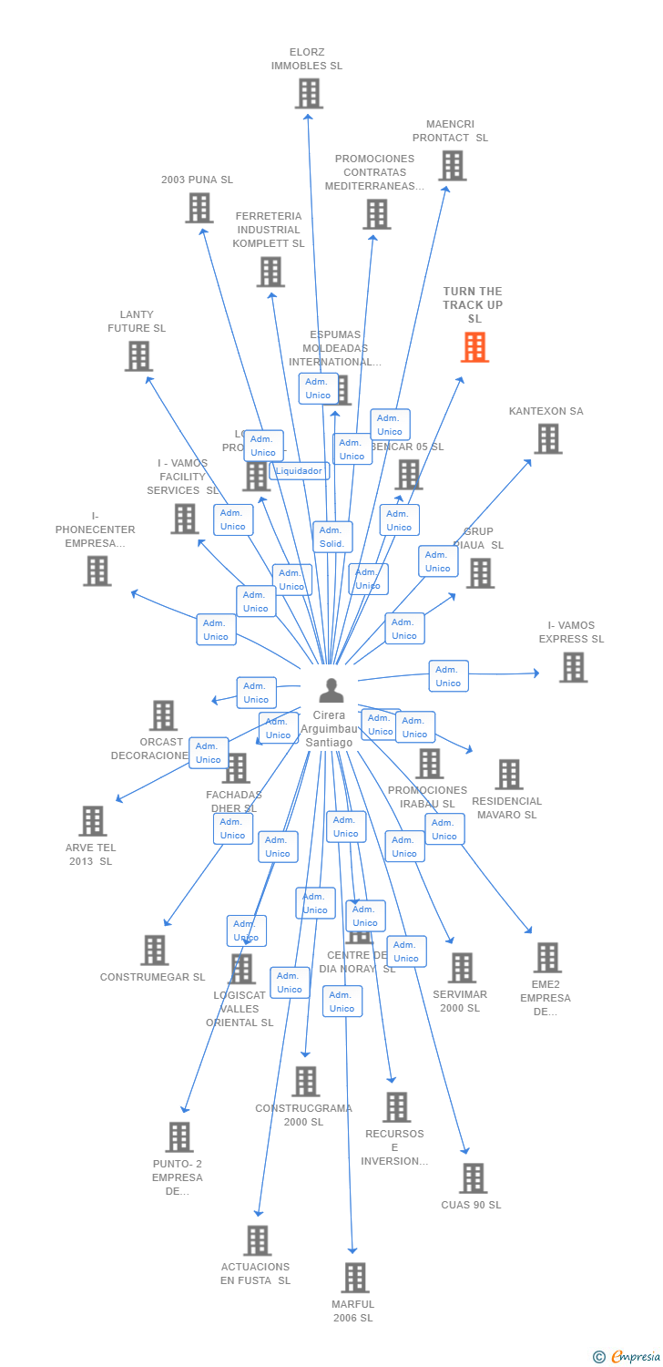 Vinculaciones societarias de TURN THE TRACK UP SL
