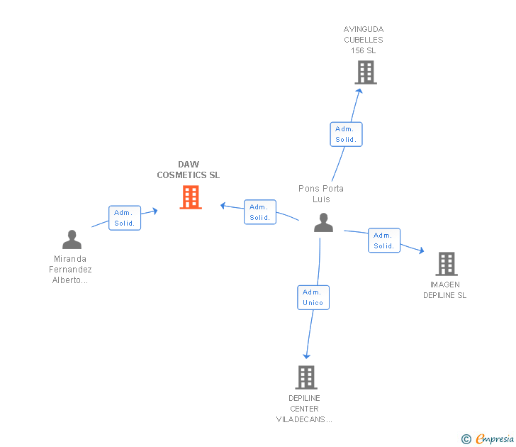 Vinculaciones societarias de DAW COSMETICS SL