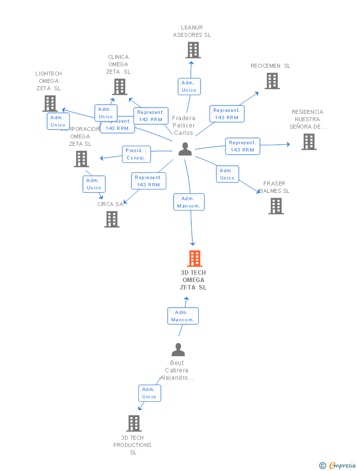 Vinculaciones societarias de 3D TECH OMEGA ZETA SL