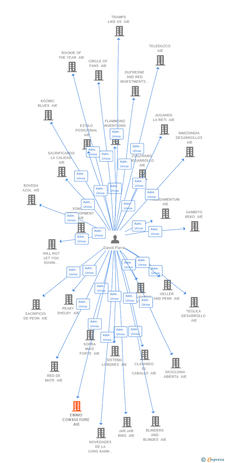 Vinculaciones societarias de ENNIO CONSULTORE AIE
