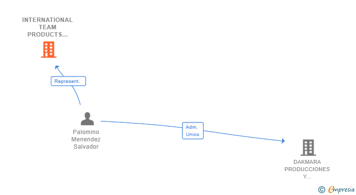 Vinculaciones societarias de INTERNATIONAL TEAM PRODUCTS SAS SUCUR