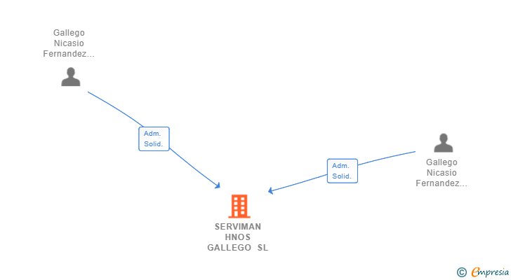 Vinculaciones societarias de SERVIMAN HNOS GALLEGO SL