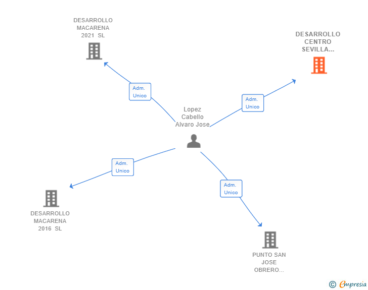 Vinculaciones societarias de DESARROLLO CENTRO SEVILLA 2020 SL