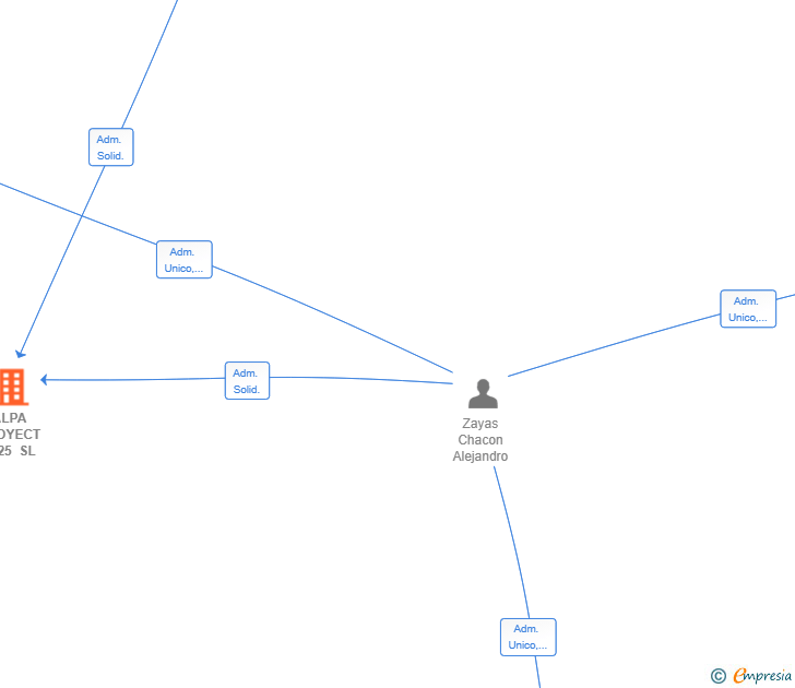 Vinculaciones societarias de ALPA PROYECT 2025 SL