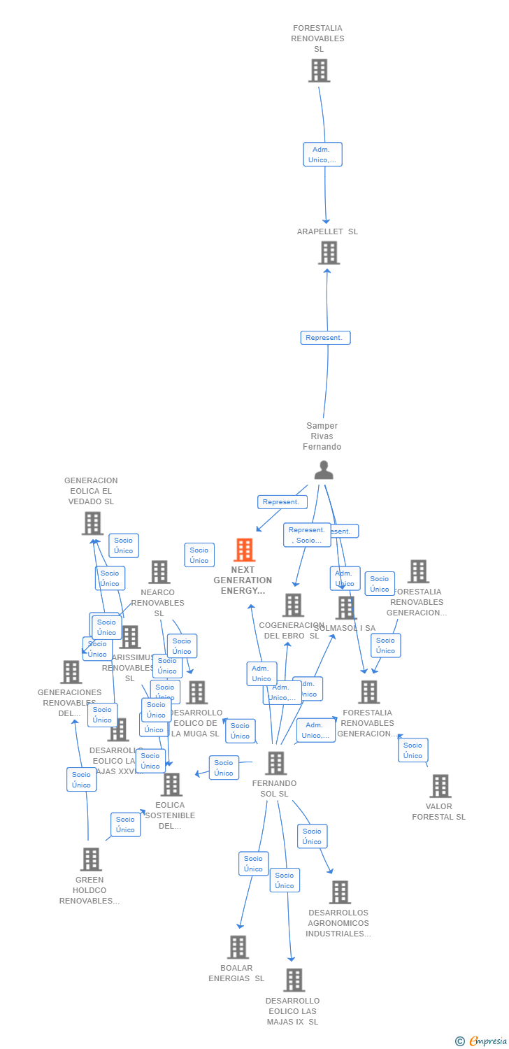 Vinculaciones societarias de NEXT GENERATION ENERGY CIRCONIO SL