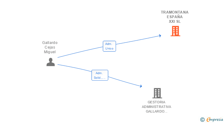 Vinculaciones societarias de TRAMONTANA ESPAÑA XXI SL