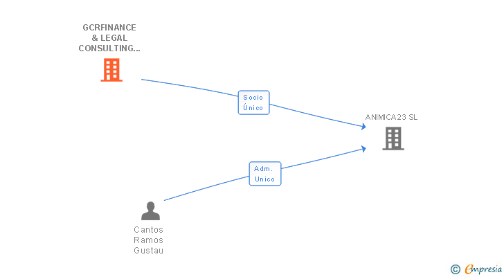 Vinculaciones societarias de GCRFINANCE & LEGAL CONSULTING SL