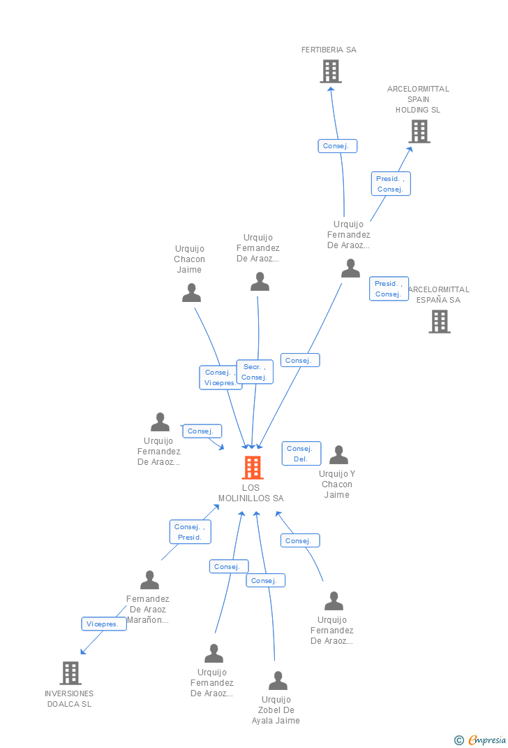 Vinculaciones societarias de LOS MOLINILLOS SA