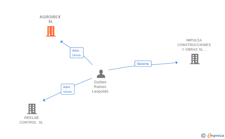 Vinculaciones societarias de AGROIBEX SL