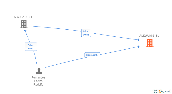 Vinculaciones societarias de ALDAUNIS SL