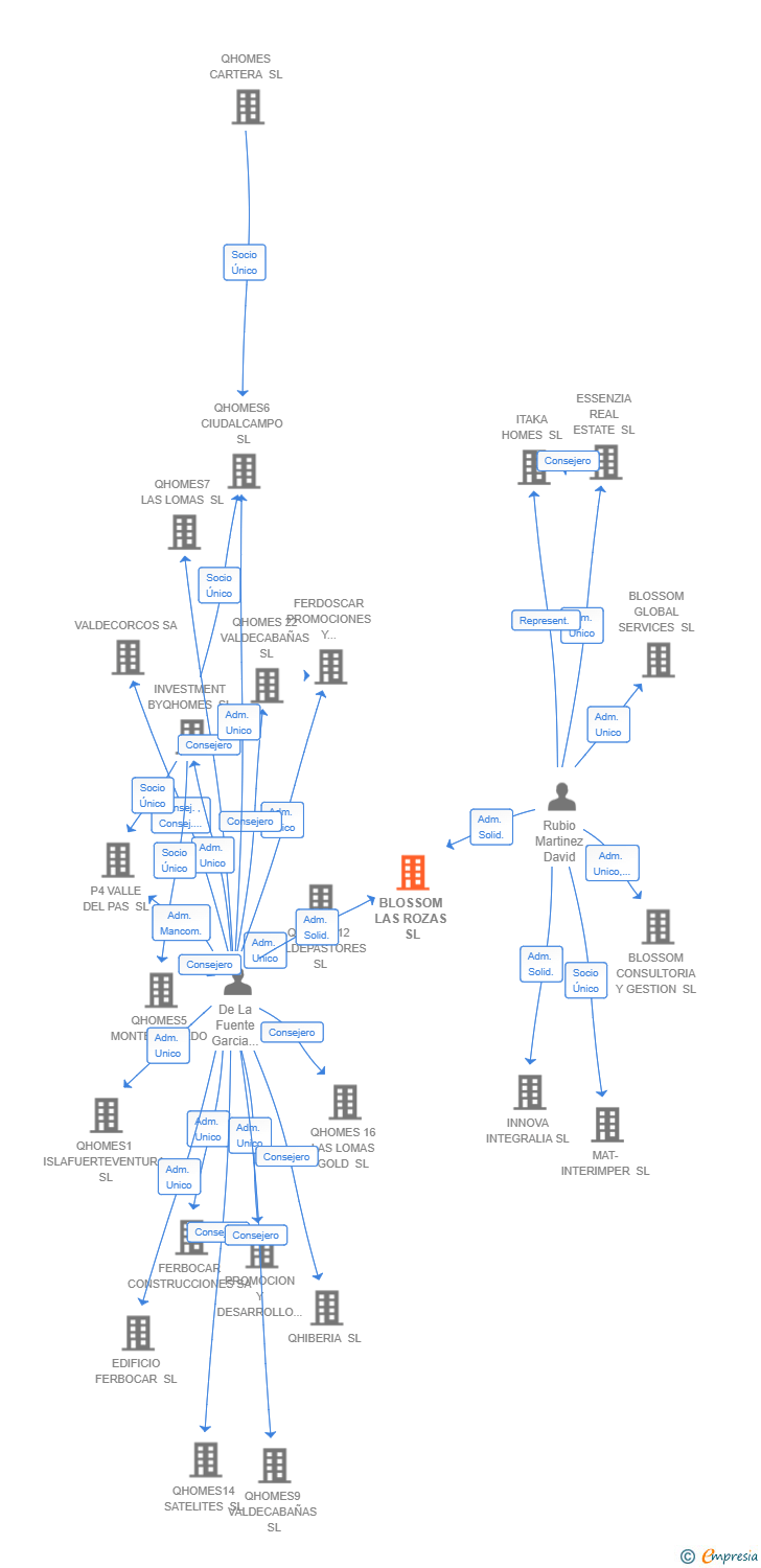 Vinculaciones societarias de BLOSSOM LAS ROZAS SL