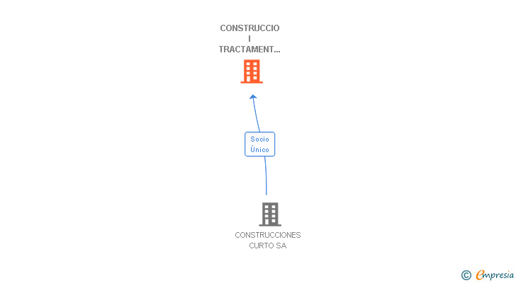 Vinculaciones societarias de CONSTRUCCIO I TRACTAMENT DE REHABILITACIO D'EDIFICIS SL