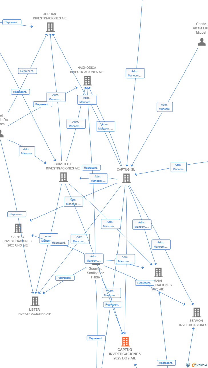 Vinculaciones societarias de CAPTUG INVESTIGACIONES 2025 DOS AIE