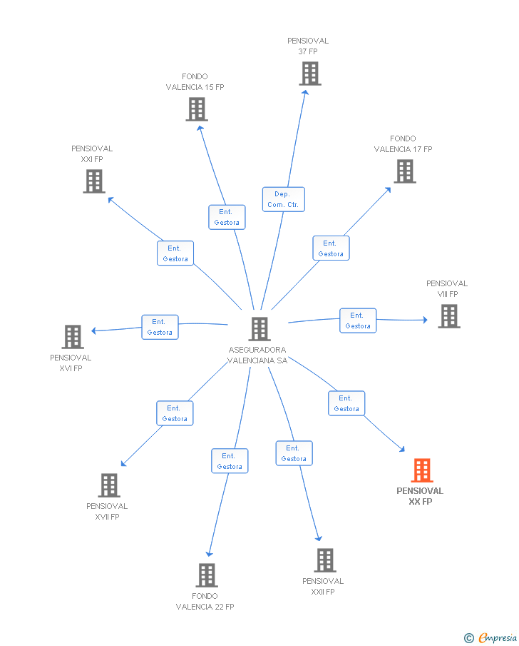 Vinculaciones societarias de PENSIOVAL XX FP